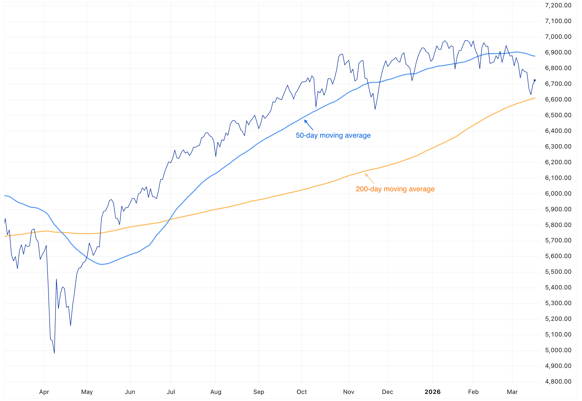 Line chart showing a price series with a 50-day moving average that follows price more closely and a 200-day moving average that changes more slowly