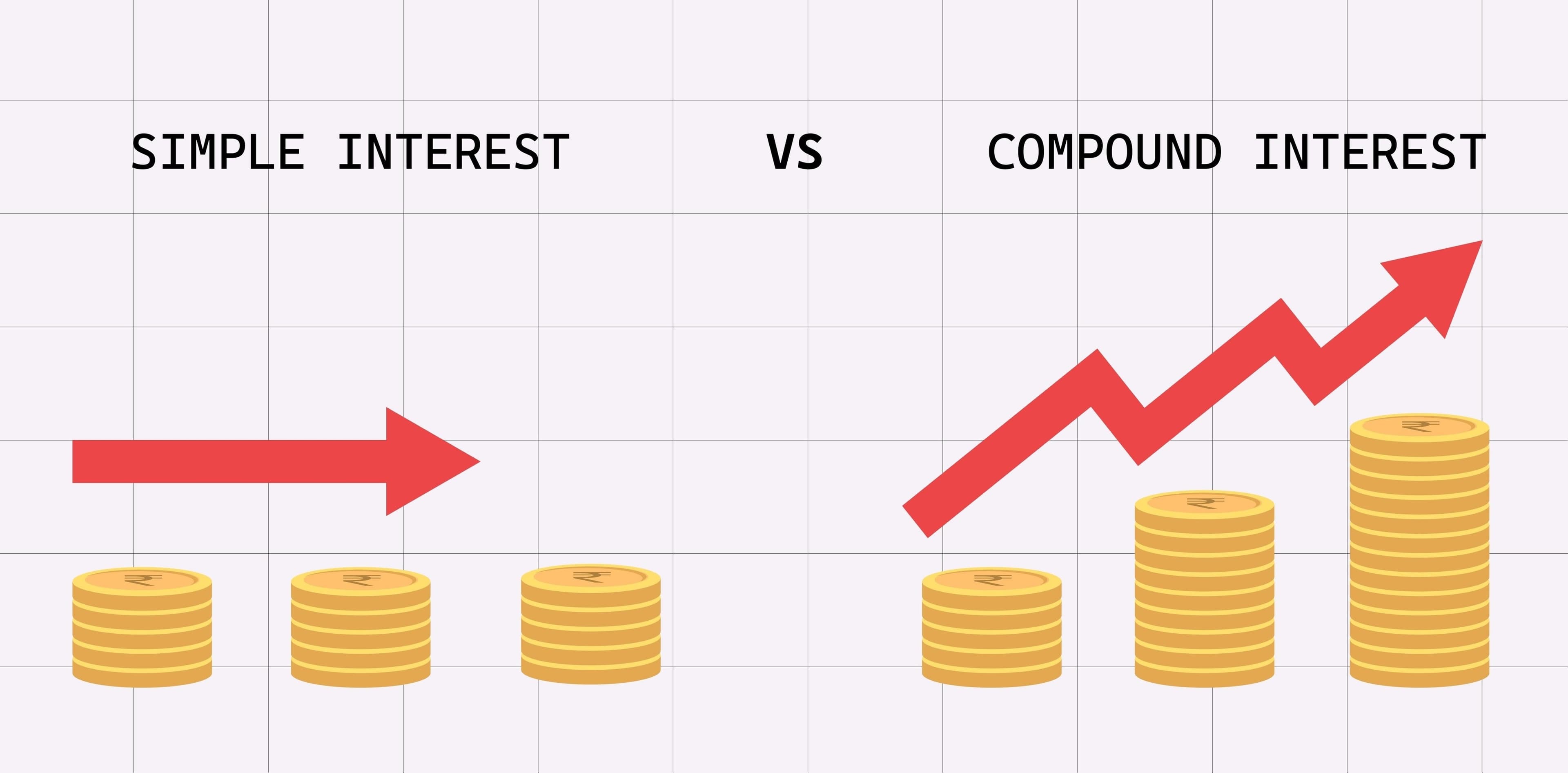 A line graph comparing simple interest and compound interest over time. The simple interest line grows at a constant, straight diagonal, while the compound interest line curves upward, growing significantly steeper and higher as time passes.
